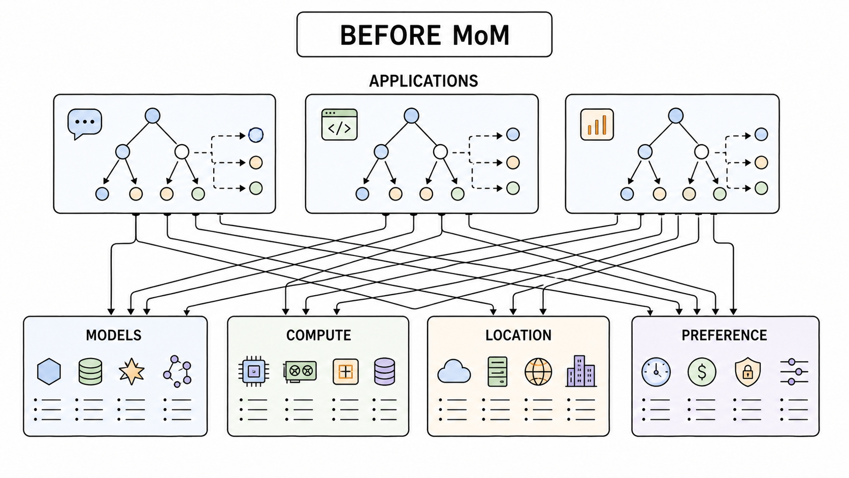 Before Mixture-of-Models, each application owns separate routing glue across fragmented models, compute, locations, and preferences