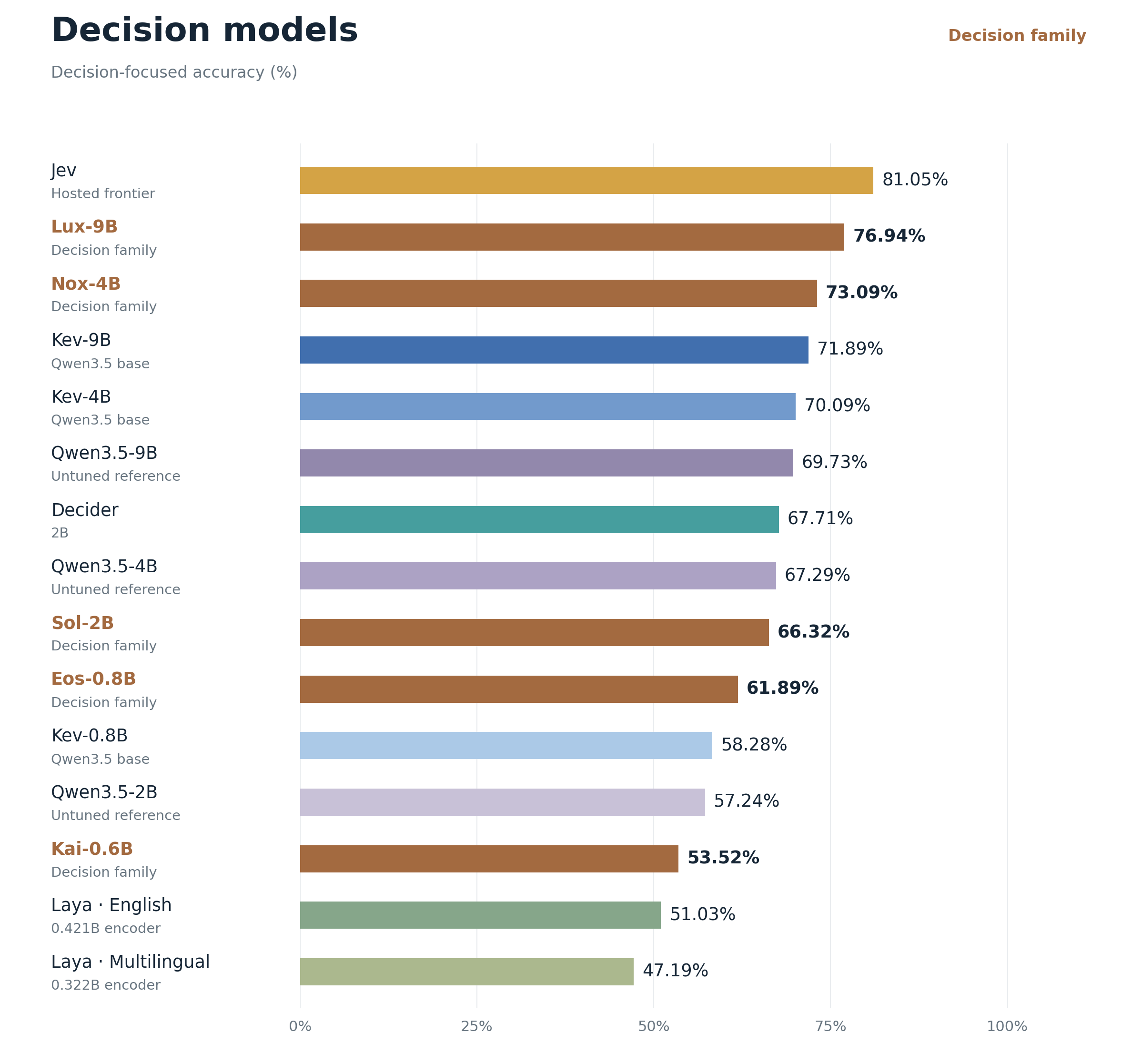 Decision model ranking on the published selected task suite: Lux-9B scores 76.94 overall, Nox-4B scores 73.09, and the hosted Jev reference scores 81.05.