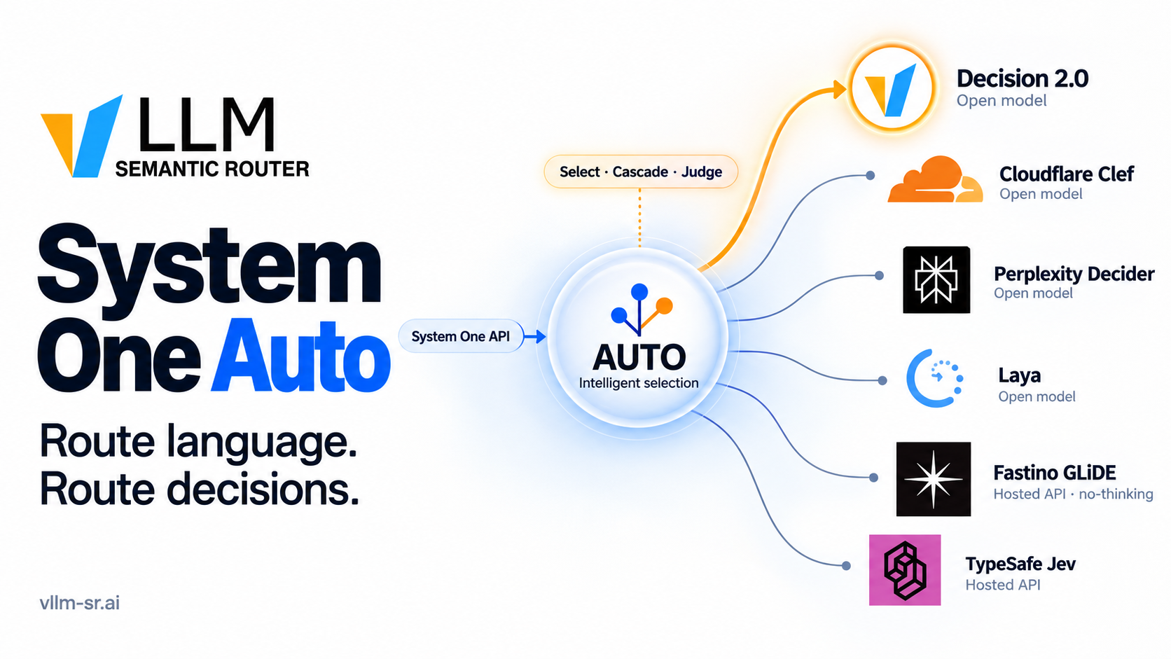 System One Auto intelligently selects from a decision-model pool. An Auto routing hub highlights a selected path among Decision 2.0, Cloudflare Clef, Perplexity Decider, Laya, Fastino GLiDE and TypeSafe Jev. Route language. Route decisions.