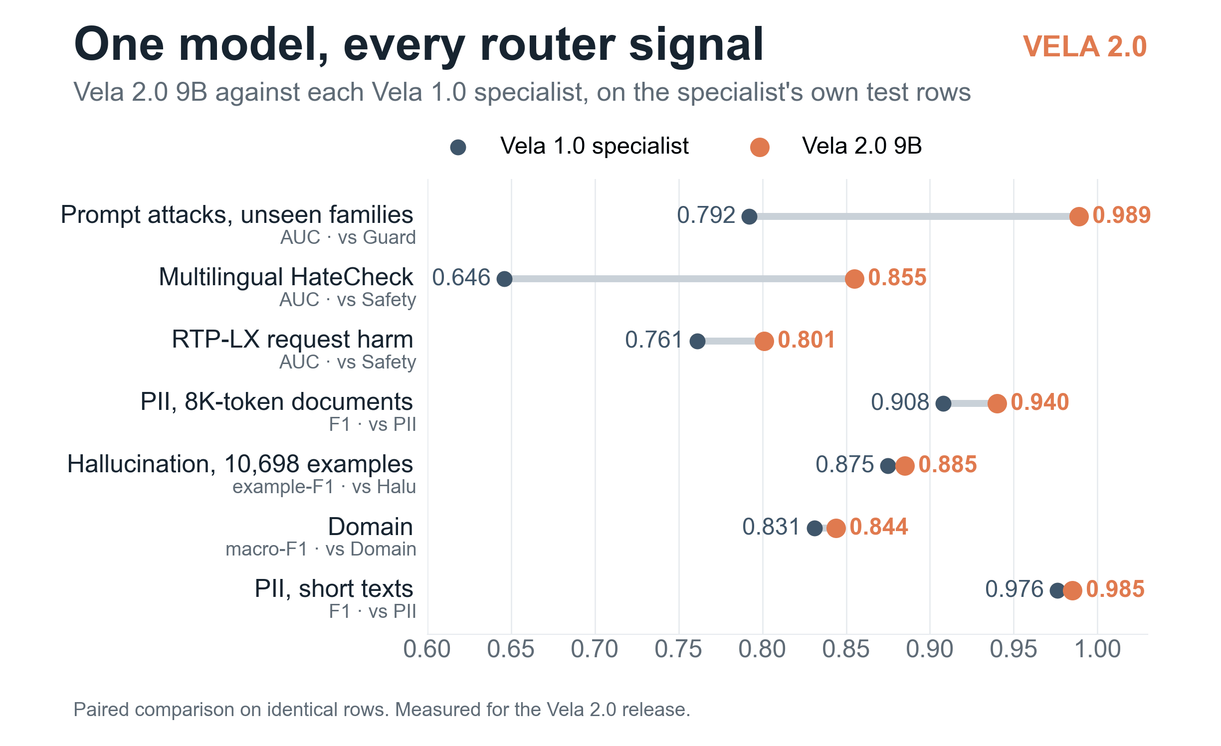 Vela 2.0 9B against each Vela 1.0 specialist on the specialist test rows: prompt attacks 0.792 to 0.989, HateCheck 0.646 to 0.855, RTP-LX 0.761 to 0.801, long-document PII 0.908 to 0.940, hallucination 0.875 to 0.885, domain 0.831 to 0.844, short PII 0.976 to 0.985.
