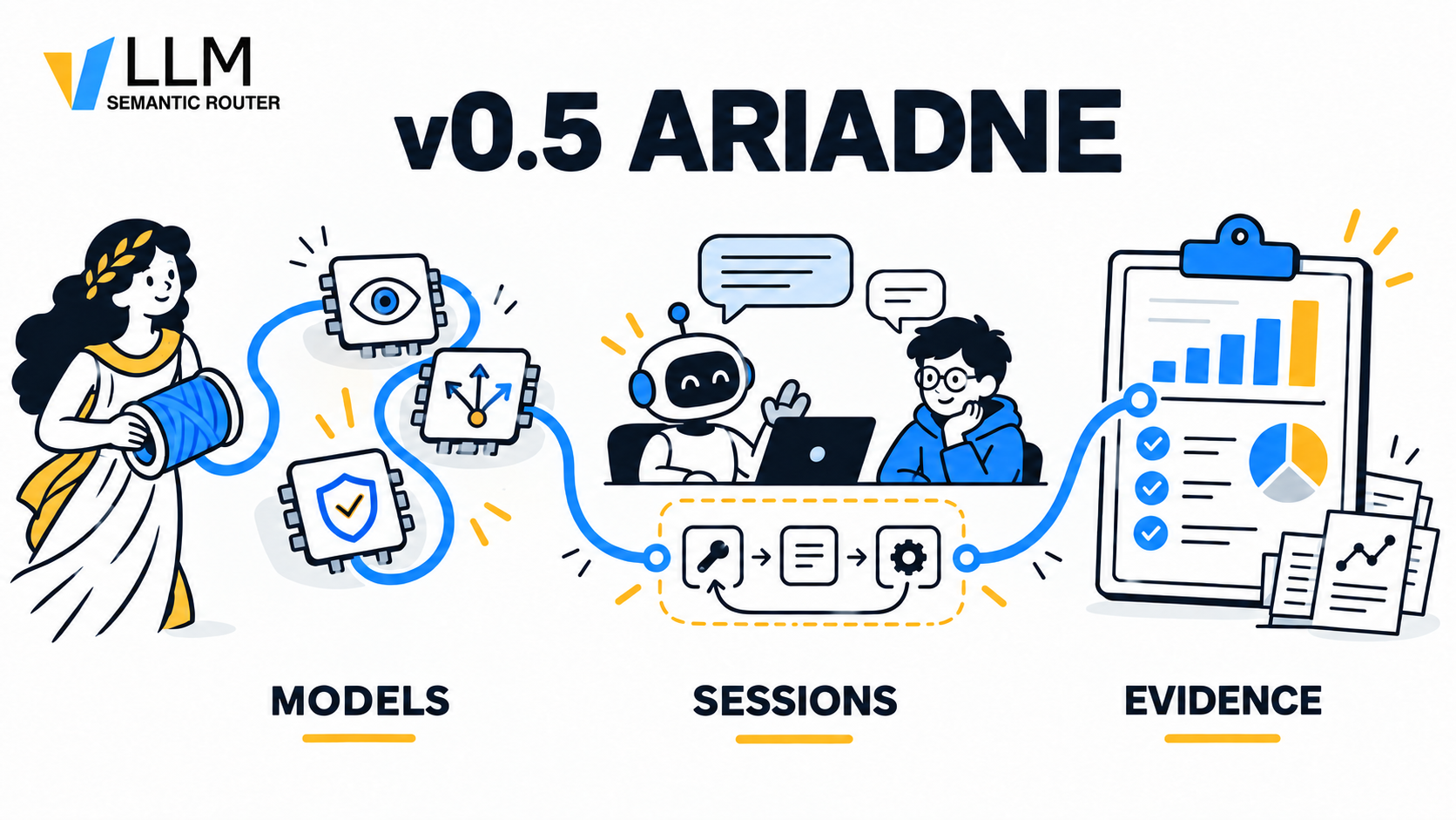 Ariadne's thread connects models, agent sessions, and evaluation