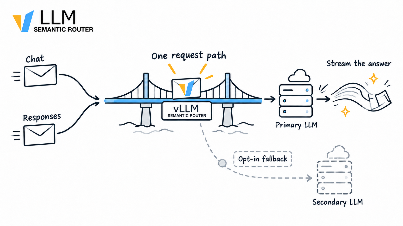 A selected route crosses protocol translation, backend dispatch, and streaming delivery